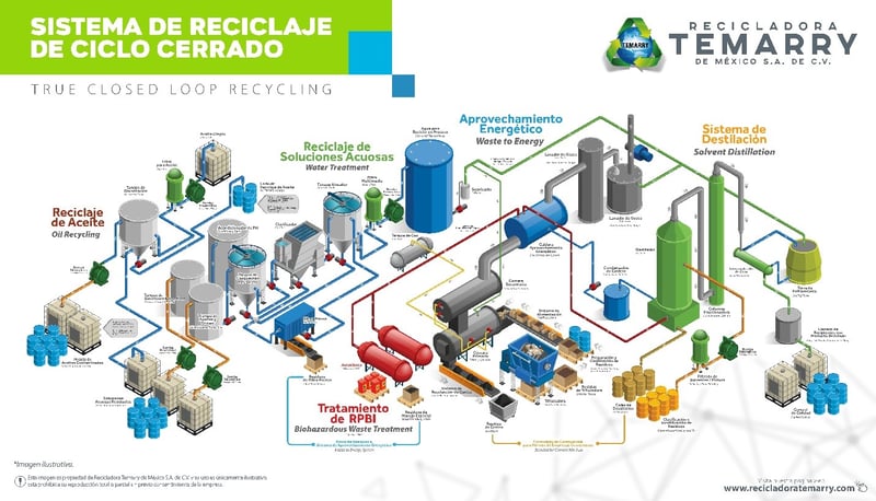 sistema de reciclaje de ciclo cerrado